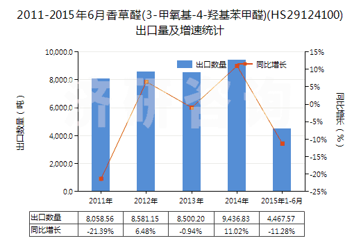 2011-2015年6月香草醛(3-甲氧基-4-羥基苯甲醛)(HS29124100)出口量及增速統(tǒng)計